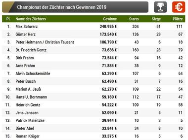 07.2019 Züchter Championat