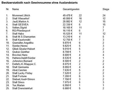 Besitzer-Statistik ohne Ausländer 04.2019