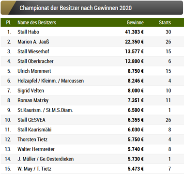 Besitzer-Statistik