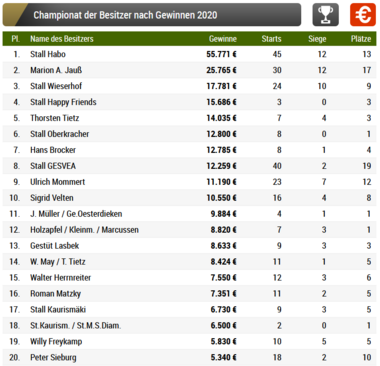 Besitzer-Statistik