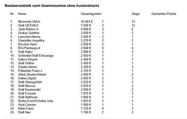 Besitzerstatistik Stand 31.01.2019