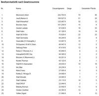 Besitzerstatistik