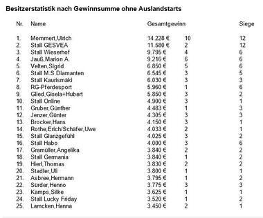 Besitzerstatistik