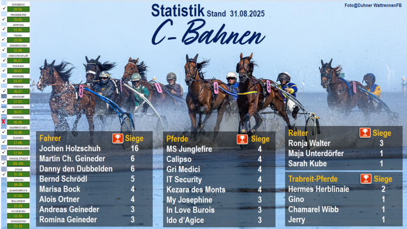 C-Bahnen Statistik