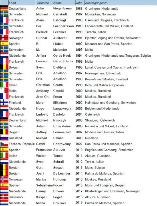 Europameister 1986 - 2019