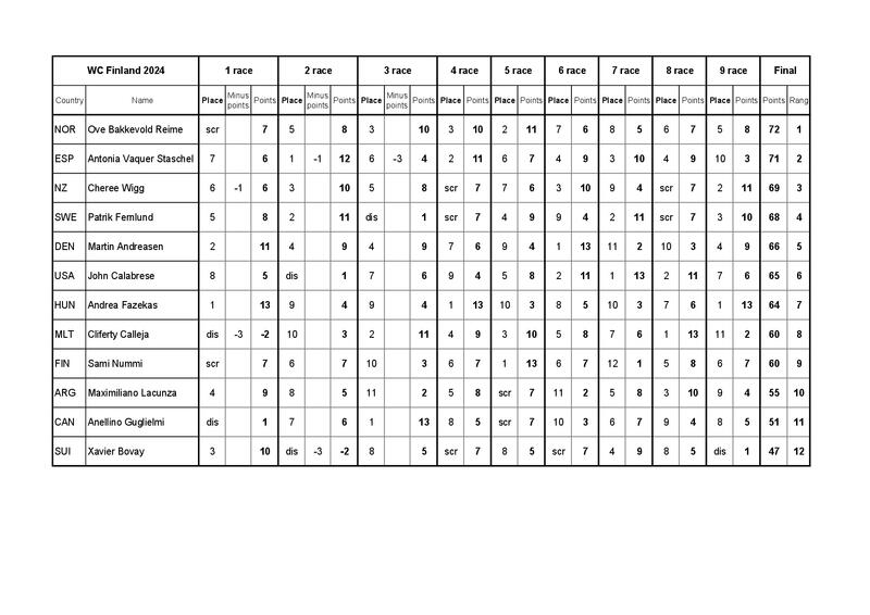 FEGAT_scoring_Finland2024 final Bild