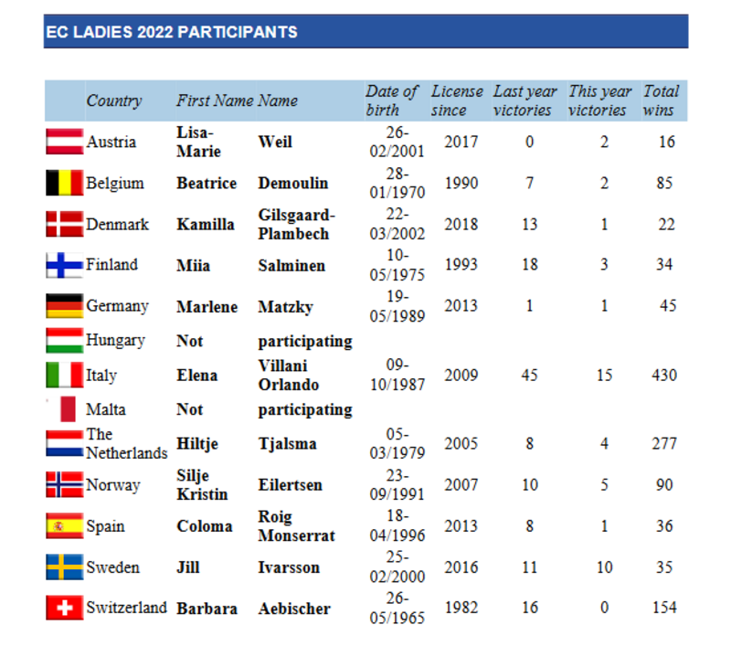 Screenshot 2022-08-09 at 16-43-13 Competition Categories 2022 Ladies European Championship in Sweden Archive F.E.G.A.T