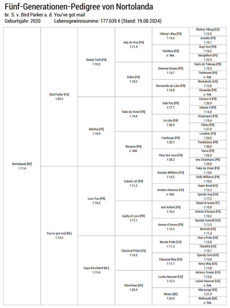 Screenshot 2024-08-19 at 15-48-50 Fünf-Generationen-Pedigree von Nortolanda - doc.pdf