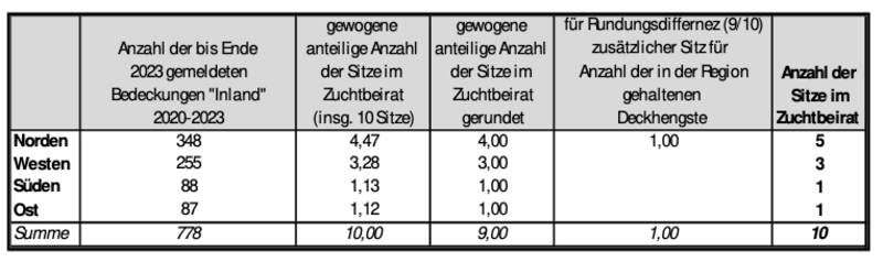 Screenshot 2024-08-28 at 13-02-34 Ordnung für den Zuchtbeirat vom 03.04.2024 - veröffentlichung2_1.pdf