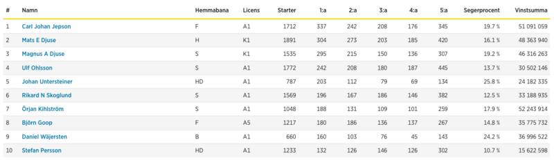 Screenshot 2026-01-13 at 10-44-02 Topplistor - Sportinfo - Svensk Travsport