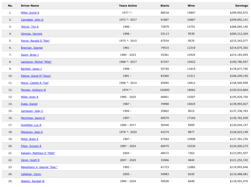 Screenshot 2026-02-12 at 10-02-44 US Trotting - Top Performers - All Time