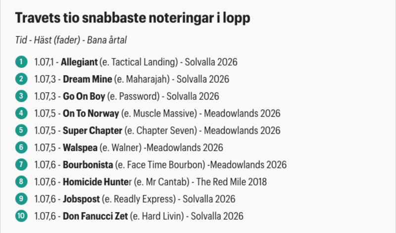 Screenshot 2026-07-07 at 11-52-47 Travets tio snabbaste tidsnoteringar · Senaste nyheterna om trav · Travronden Screenshot 2026-07-07 at 11-52-47 Travets tio snabbaste tidsnoteringar · Senaste nyheterna om trav · Travronden