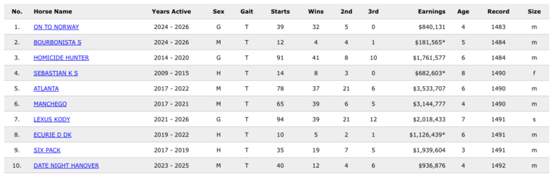Screenshot 2026-07-07 at 12-10-35 All Time - Top Performers - US Trotting Screenshot 2026-07-07 at 12-10-35 All Time - Top Performers - US Trotting