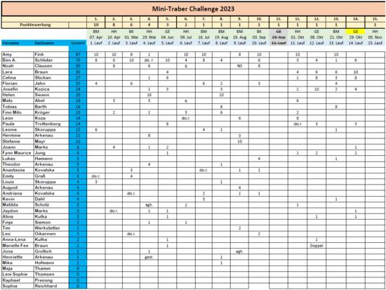 Tabelle