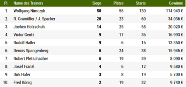 Trainer-Statistik