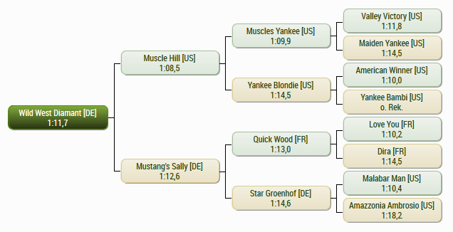 Wild West Pedigree