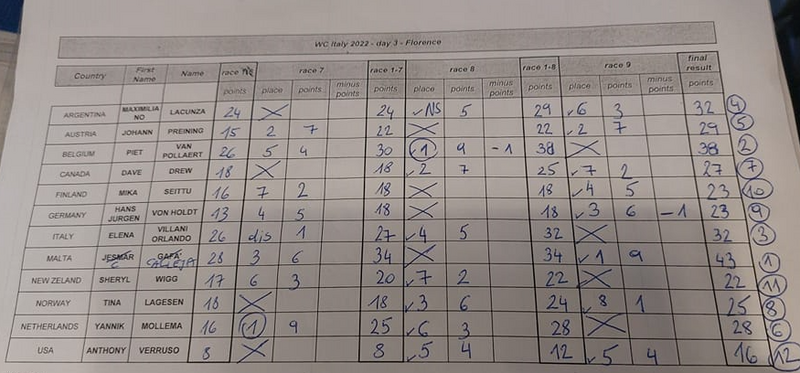 WM Endstand