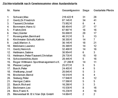 Züchter o. Ausland