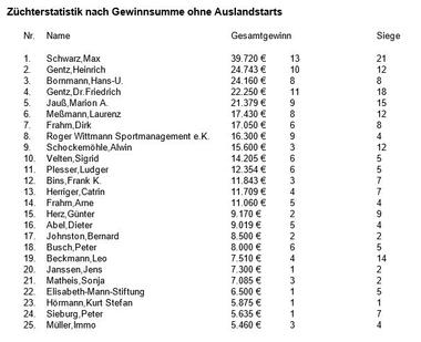 Züchter ohne Auslandsstarts 04.2019