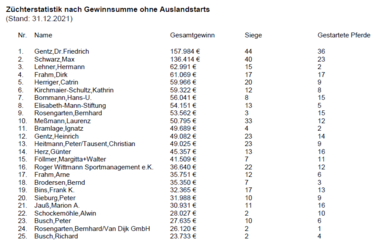 Züchter ohne Auslandsstarts