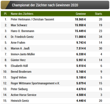 Züchter-Statistik