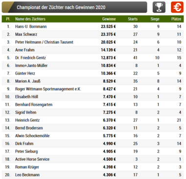 Züchter-Statistik