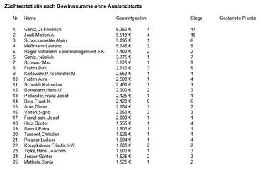 Züchterstatistik Stand 31.01.2019