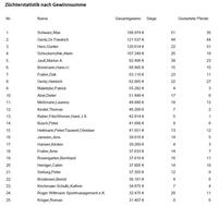 Züchterstatistik