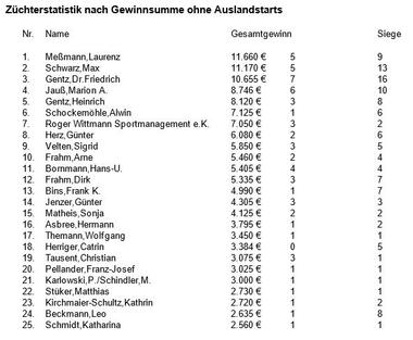 Züchterstatistik